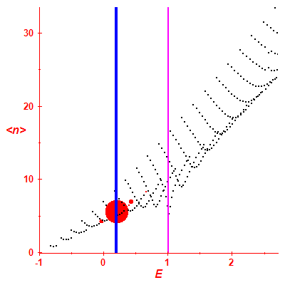 Peres lattice <N>